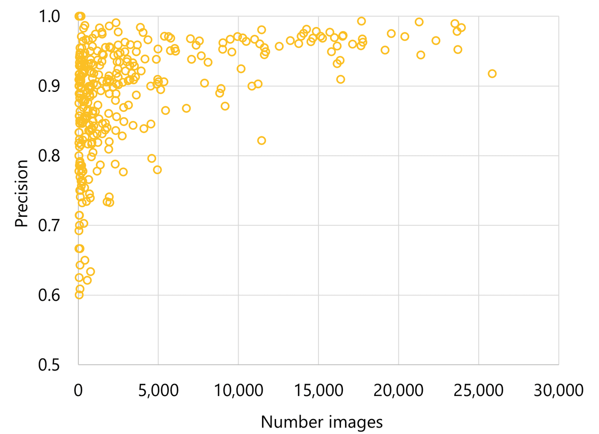 Model Precision